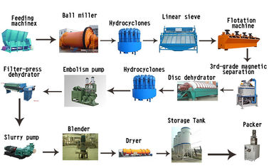 Powerful Kaolin Clay Processing Plant for Industrial Minerals