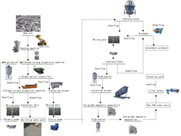 3000 Tonnes Kaolin Processing Plant For Mineral Processing Project